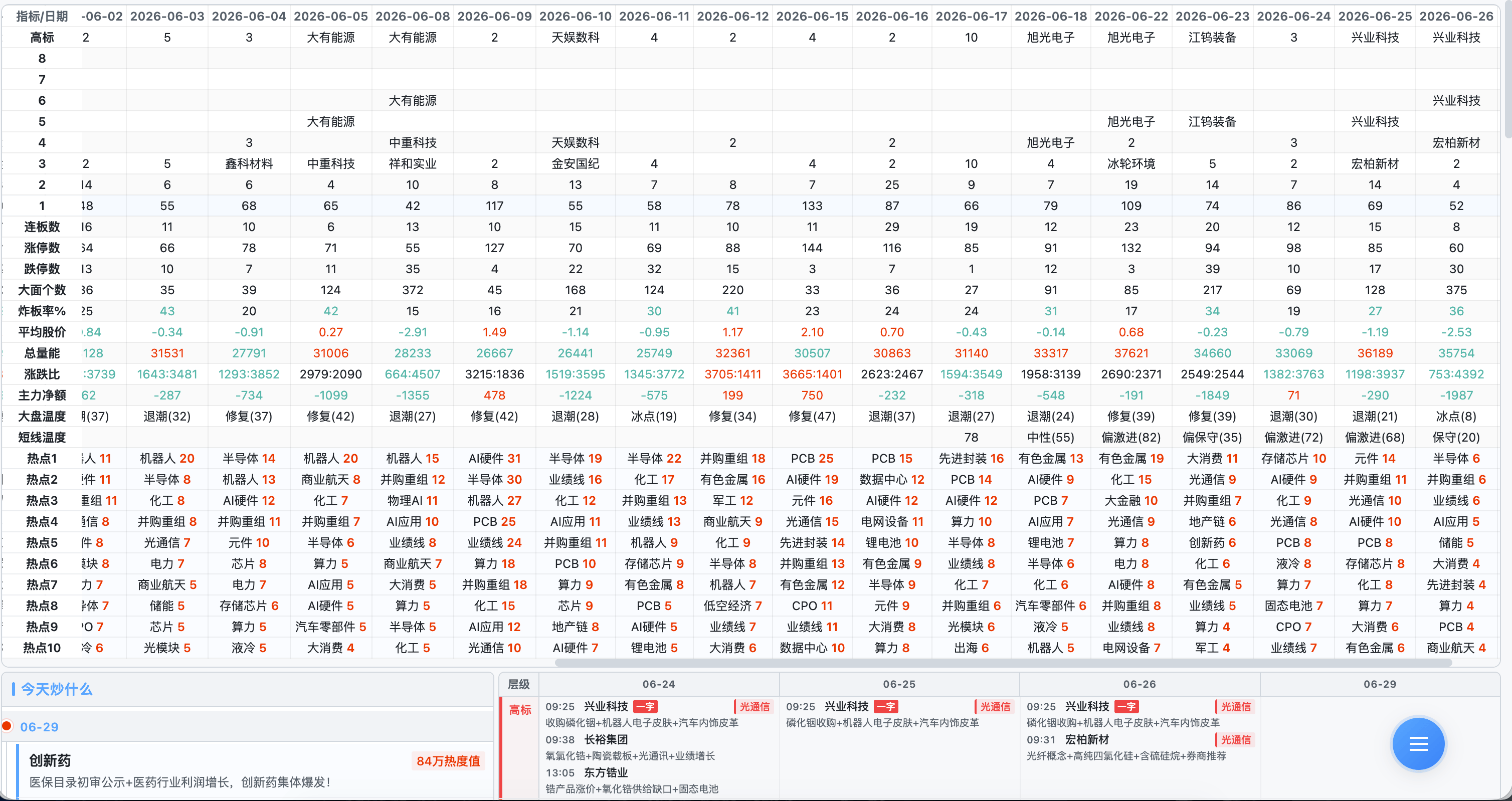历史复盘面板：板块涨幅榜、个股梯队数据