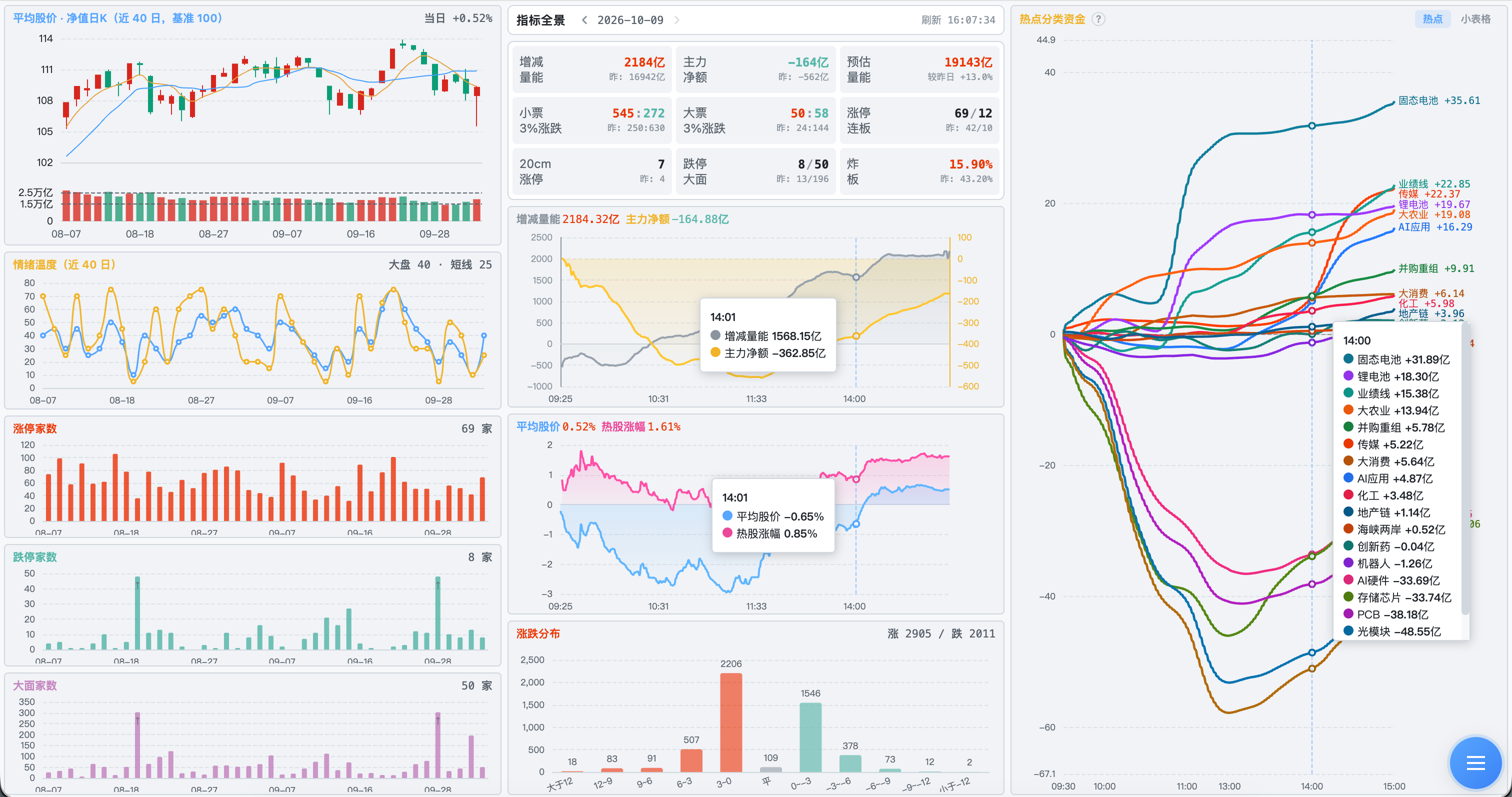 指标全景面板：增减量能、主力净额、情绪温度、涨跌分布与热点分类资金曲线